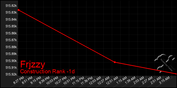Last 24 Hours Graph of Frjzzy