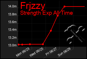 Total Graph of Frjzzy