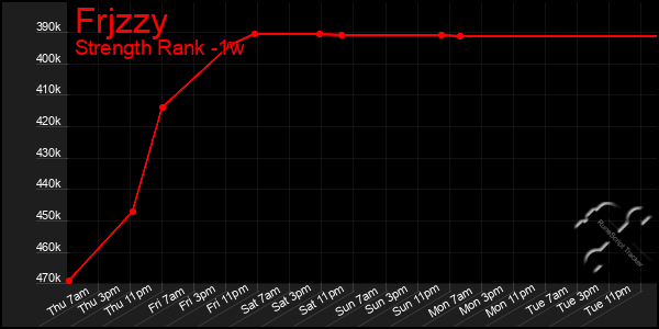 Last 7 Days Graph of Frjzzy