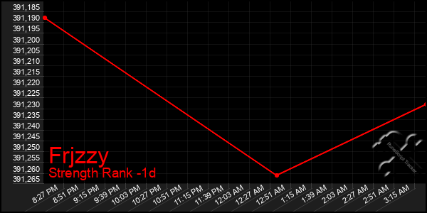 Last 24 Hours Graph of Frjzzy