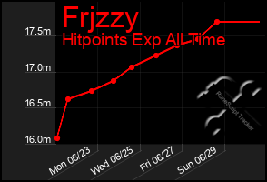 Total Graph of Frjzzy
