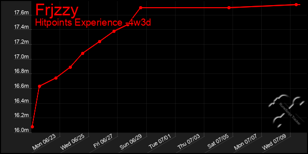 Last 31 Days Graph of Frjzzy