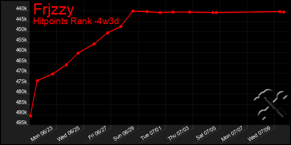 Last 31 Days Graph of Frjzzy