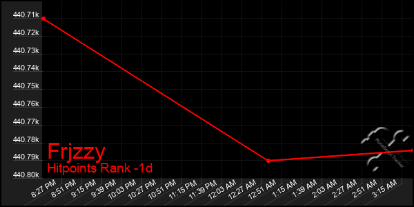 Last 24 Hours Graph of Frjzzy