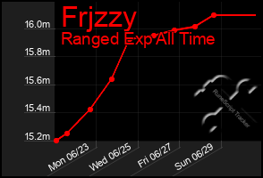 Total Graph of Frjzzy