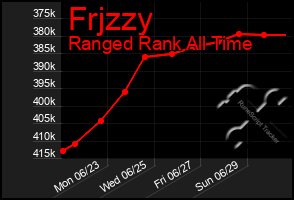 Total Graph of Frjzzy