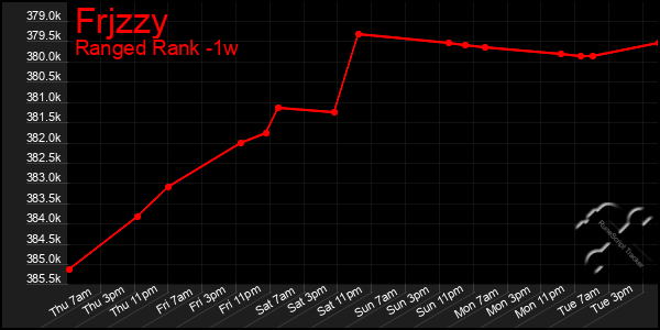 Last 7 Days Graph of Frjzzy