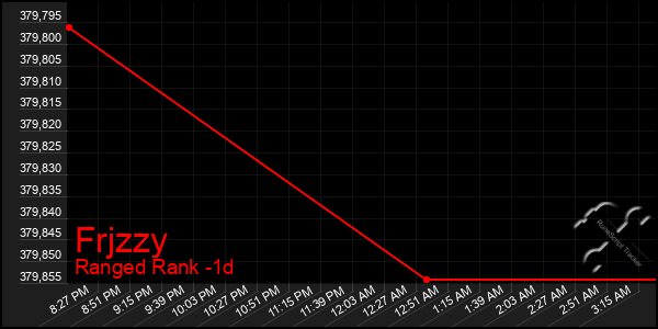 Last 24 Hours Graph of Frjzzy