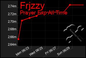 Total Graph of Frjzzy