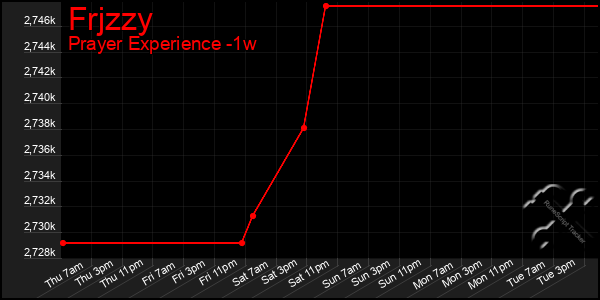 Last 7 Days Graph of Frjzzy