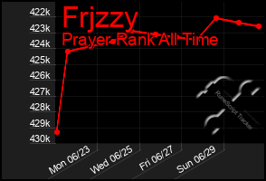 Total Graph of Frjzzy