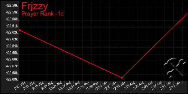 Last 24 Hours Graph of Frjzzy