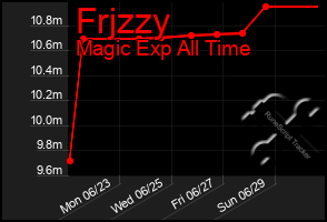 Total Graph of Frjzzy