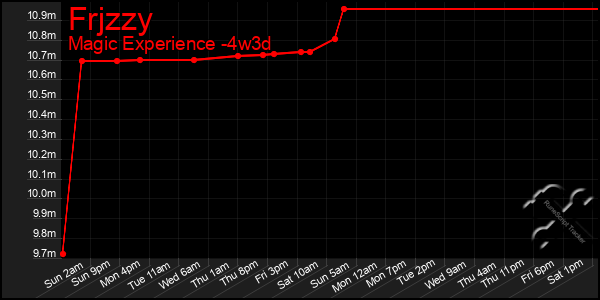 Last 31 Days Graph of Frjzzy