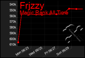 Total Graph of Frjzzy