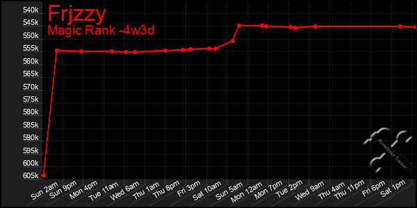 Last 31 Days Graph of Frjzzy