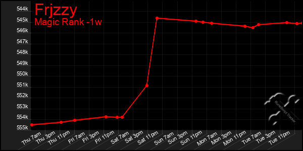 Last 7 Days Graph of Frjzzy