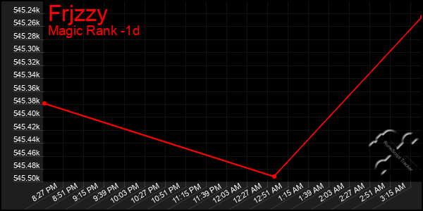 Last 24 Hours Graph of Frjzzy