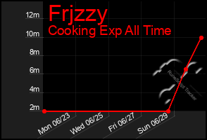 Total Graph of Frjzzy