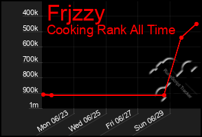 Total Graph of Frjzzy