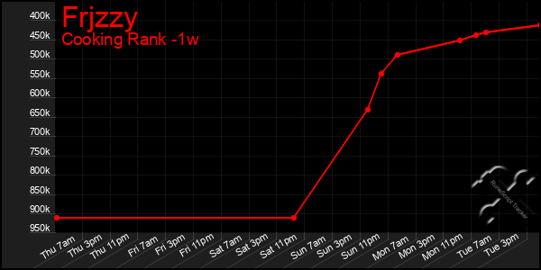 Last 7 Days Graph of Frjzzy