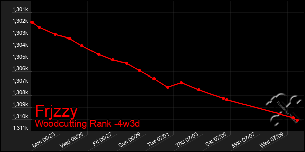 Last 31 Days Graph of Frjzzy