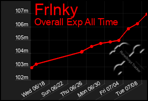 Total Graph of Frlnky