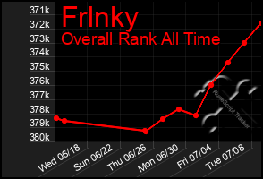 Total Graph of Frlnky