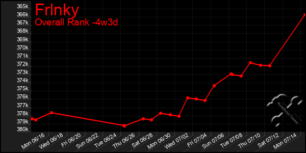 Last 31 Days Graph of Frlnky