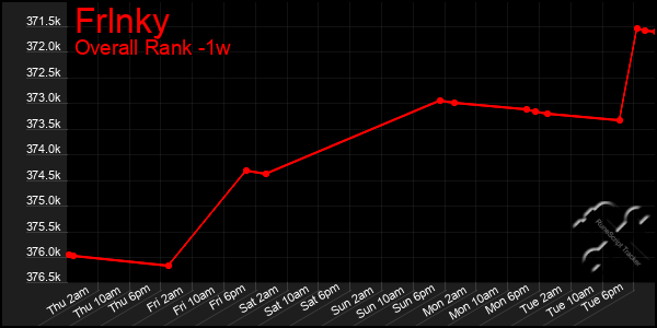 1 Week Graph of Frlnky