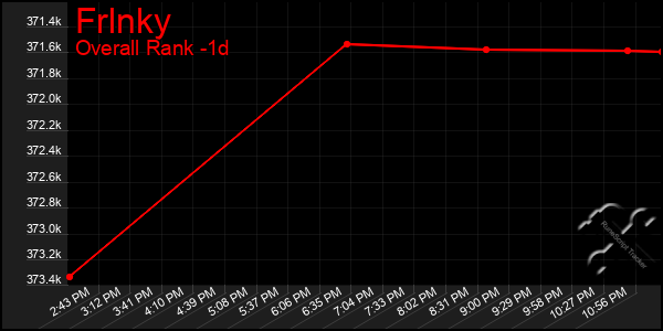 Last 24 Hours Graph of Frlnky