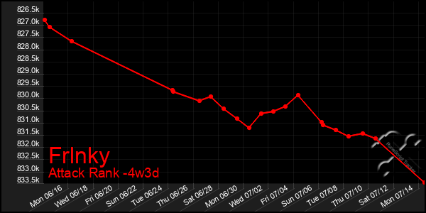 Last 31 Days Graph of Frlnky