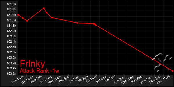 Last 7 Days Graph of Frlnky