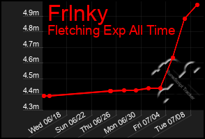 Total Graph of Frlnky