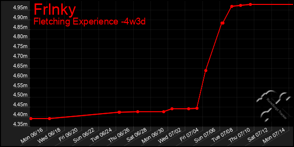 Last 31 Days Graph of Frlnky