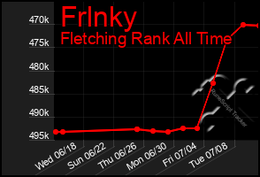 Total Graph of Frlnky