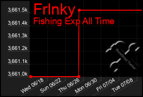 Total Graph of Frlnky