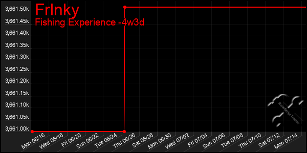 Last 31 Days Graph of Frlnky