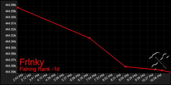 Last 24 Hours Graph of Frlnky