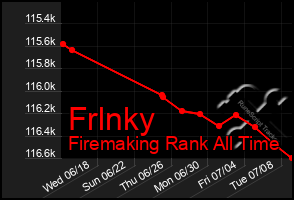 Total Graph of Frlnky