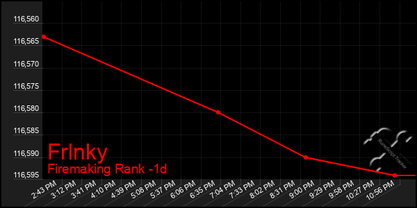 Last 24 Hours Graph of Frlnky