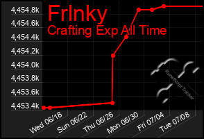 Total Graph of Frlnky