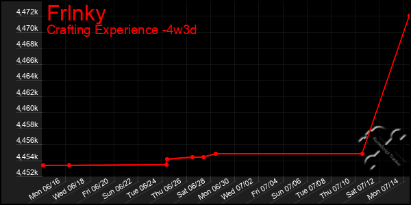 Last 31 Days Graph of Frlnky