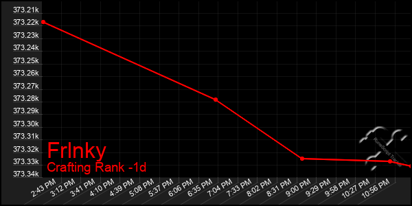 Last 24 Hours Graph of Frlnky