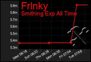 Total Graph of Frlnky