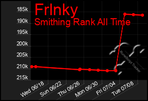 Total Graph of Frlnky
