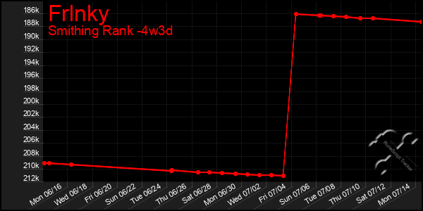 Last 31 Days Graph of Frlnky