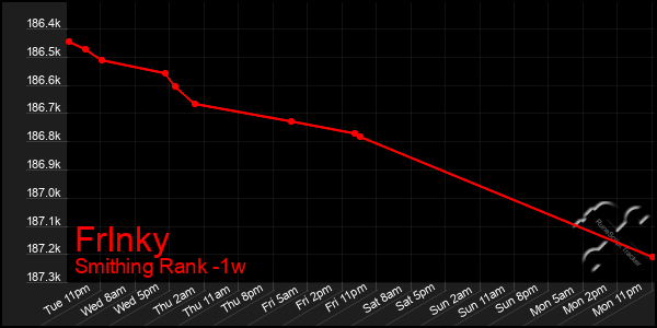Last 7 Days Graph of Frlnky