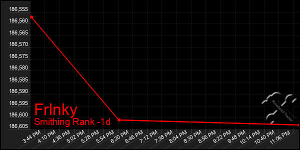 Last 24 Hours Graph of Frlnky