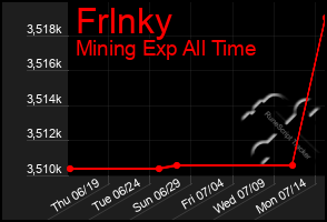 Total Graph of Frlnky